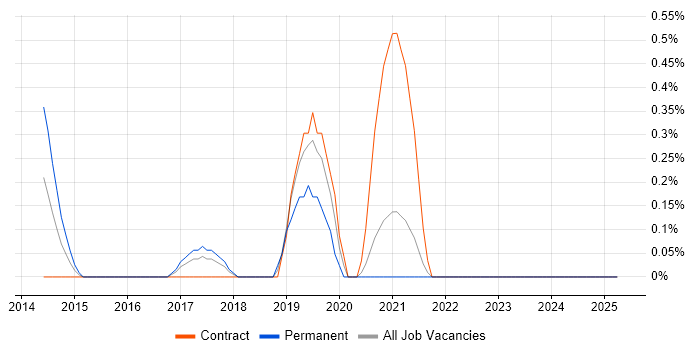 Job vacancy trend for Actionable Recommendations in Lancashire Job vacancy trend for Actionable Recommendations in Lancashire