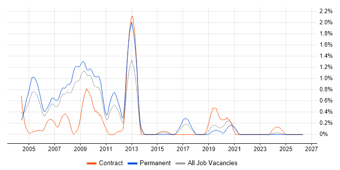 ActionScript job vacancy trend in Lancashire