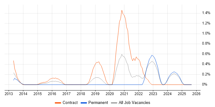 Active Directory Federation Services job vacancy trend in Lancashire