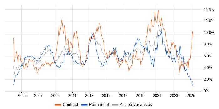 Job vacancy trend for Active Directory in Lancashire