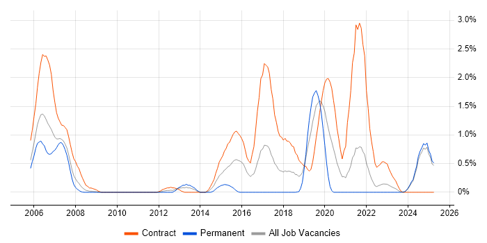 Job vacancy trend for Ada in Lancashire Job vacancy trend for Ada in Lancashire
