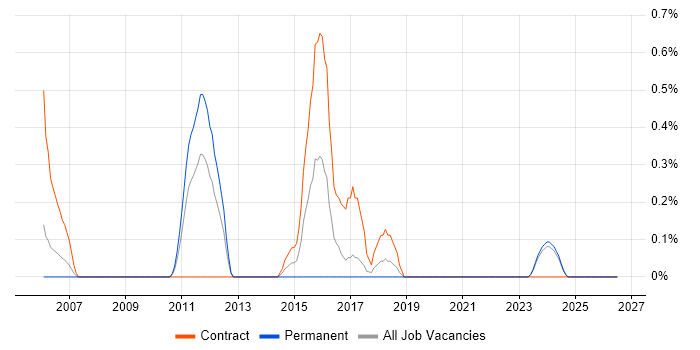 Adobe Captivate job vacancy trend in Lancashire