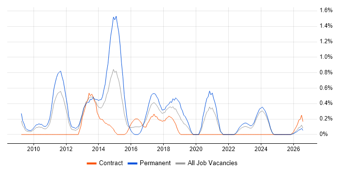 Adobe Creative Suite job vacancy trend in Lancashire