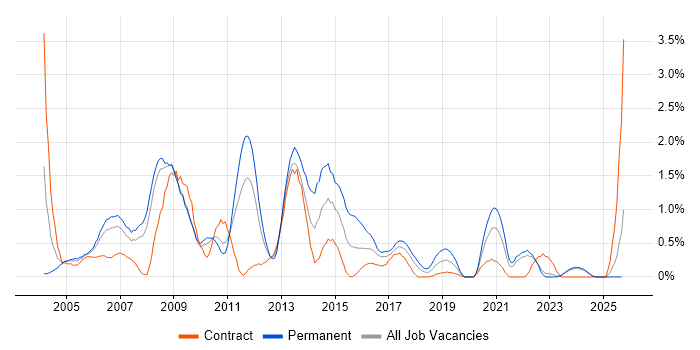 Adobe Illustrator job vacancy trend in Lancashire Adobe Illustrator job vacancy trend in Lancashire