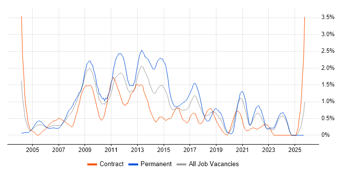 Adobe job vacancy trend in Lancashire Adobe job vacancy trend in Lancashire
