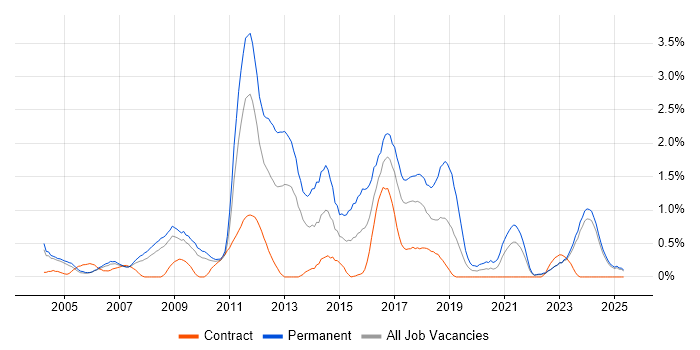 Job vacancy trend for Advertising in Lancashire Job vacancy trend for Advertising in Lancashire