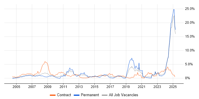Job vacancy trend for Aerospace in Lancashire Job vacancy trend for Aerospace in Lancashire