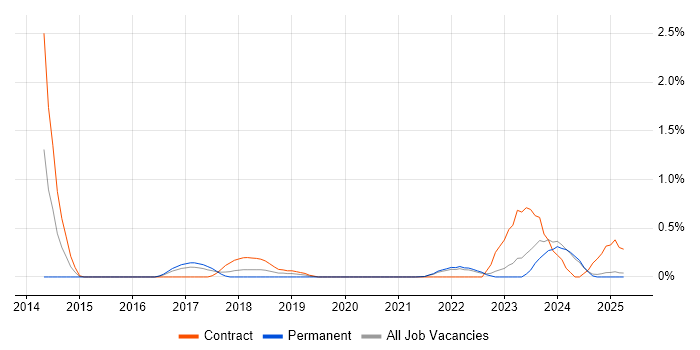 Job vacancy trend for Agile Coach in Lancashire