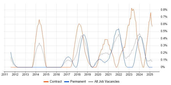 Job vacancy trend for Agile Coaching in Lancashire