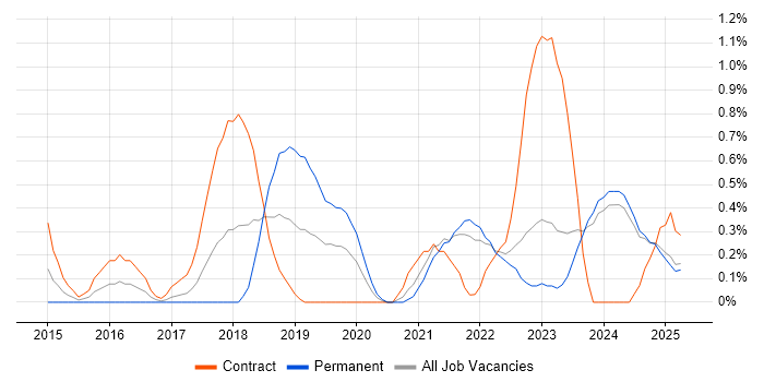 Job vacancy trend for Agile Delivery Manager in Lancashire Job vacancy trend for Agile Delivery Manager in Lancashire