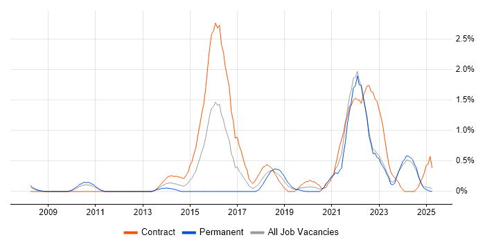 Job vacancy trend for Agile Project Management in Lancashire Job vacancy trend for Agile Project Management in Lancashire