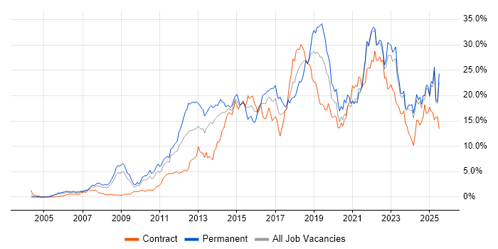 Job vacancy trend for Agile in Lancashire Job vacancy trend for Agile in Lancashire