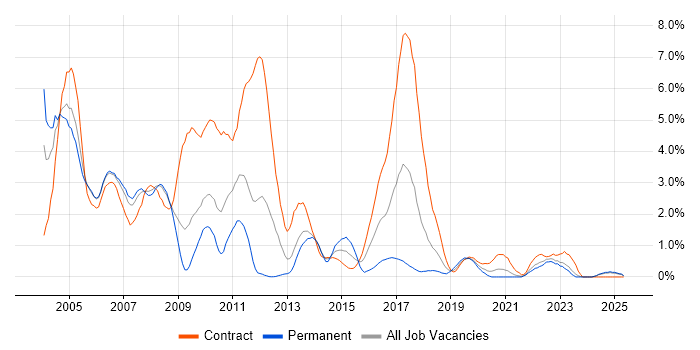 Job vacancy trend for AIX in Lancashire Job vacancy trend for AIX in Lancashire
