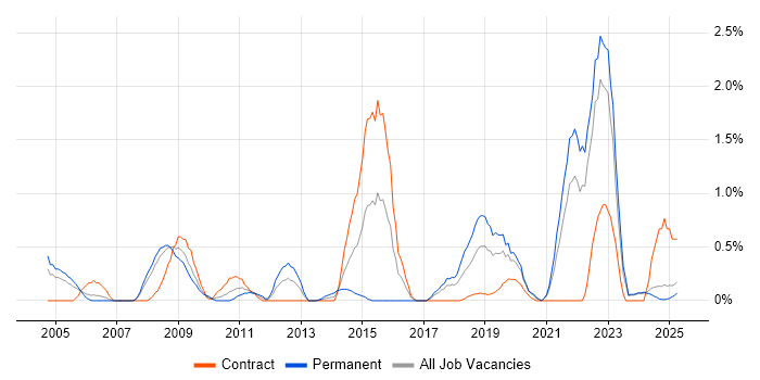 Job vacancy trend for Algorithms in Lancashire