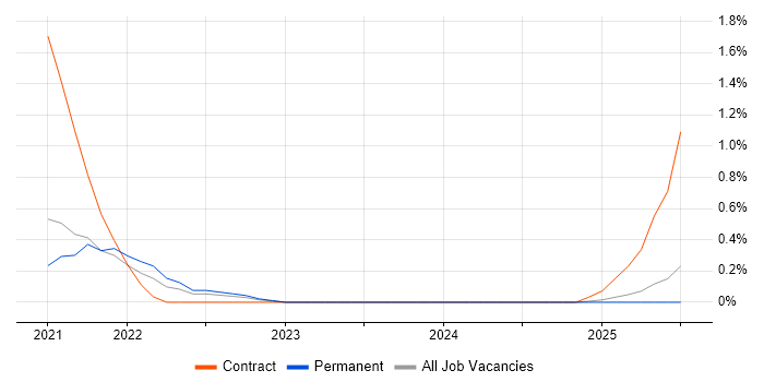 Job vacancy trend for Amazon Athena in Lancashire Job vacancy trend for Amazon Athena in Lancashire