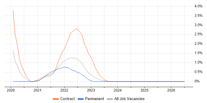 Amazon CloudWatch job vacancy trend in Lancashire