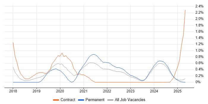 Job vacancy trend for Amazon RDS in Lancashire