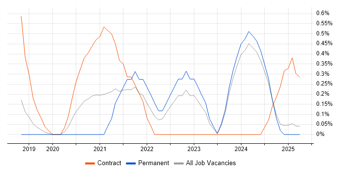 Job vacancy trend for Amazon Redshift in Lancashire Job vacancy trend for Amazon Redshift in Lancashire