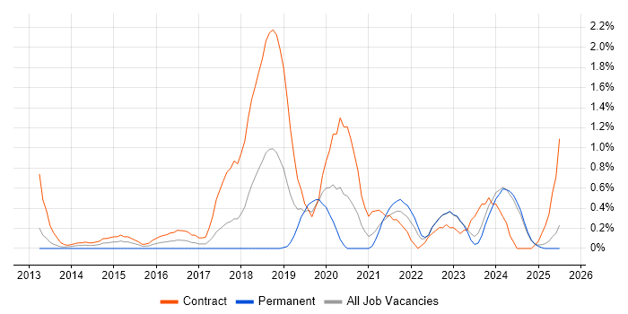 Job vacancy trend for Amazon S3 in Lancashire