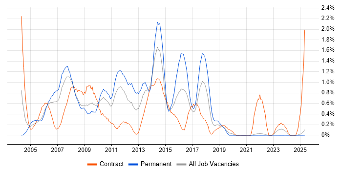 Job vacancy trend for Analyst Developer in Lancashire Job vacancy trend for Analyst Developer in Lancashire