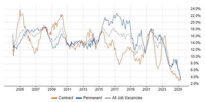 Job vacancy trend for Analyst in Lancashire Job vacancy trend for Analyst in Lancashire