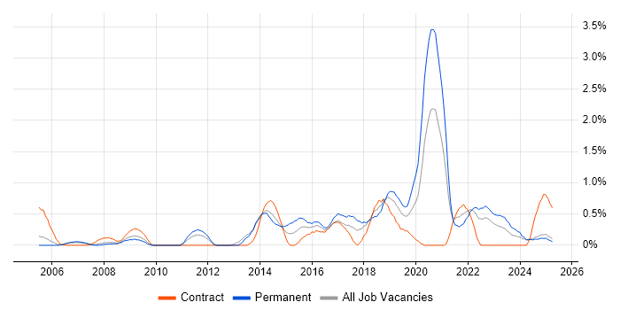 Job vacancy trend for Analytical Thinking in Lancashire