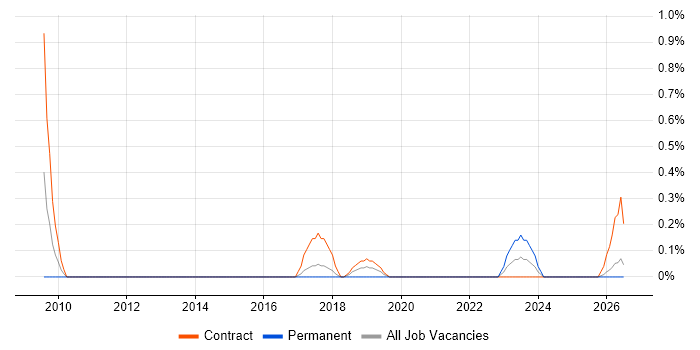 Analytics Consultant job vacancy trend in Lancashire