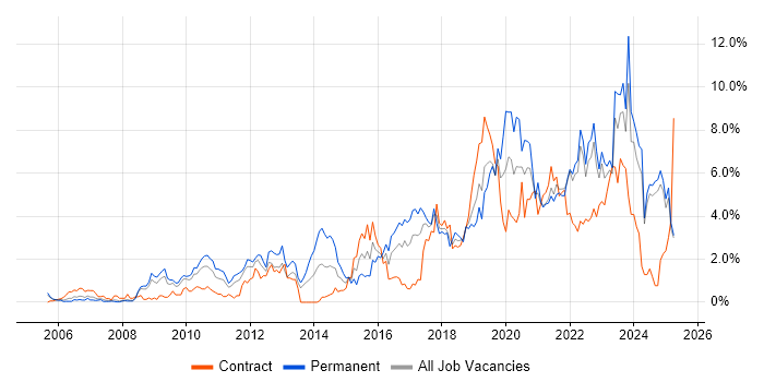 Job vacancy trend for Analytics in Lancashire Job vacancy trend for Analytics in Lancashire