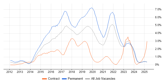 Job vacancy trend for AngularJS in Lancashire