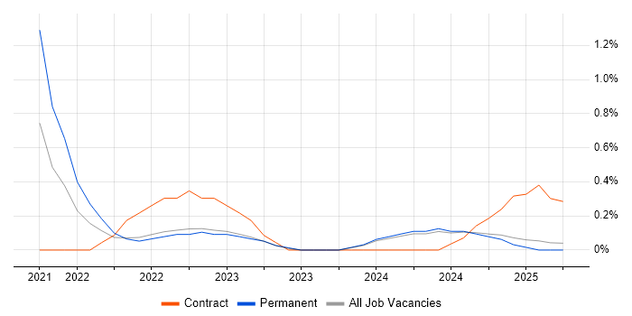 Job vacancy trend for Apache Airflow in Lancashire