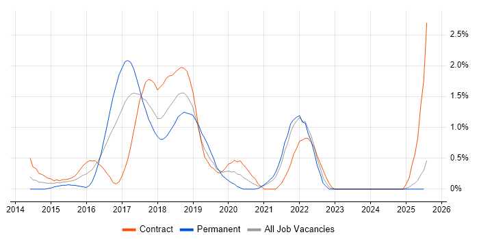 Job vacancy trend for Apache Cassandra in Lancashire Job vacancy trend for Apache Cassandra in Lancashire