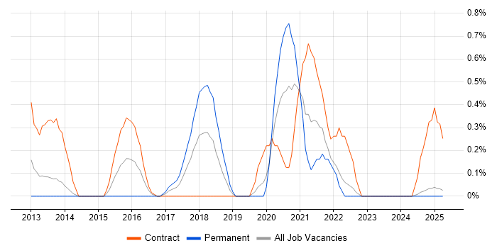 Job vacancy trend for Apex Code in Lancashire