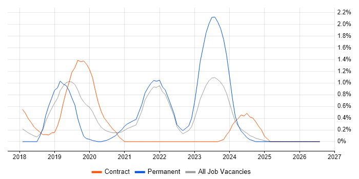 API Design job vacancy trend in Lancashire