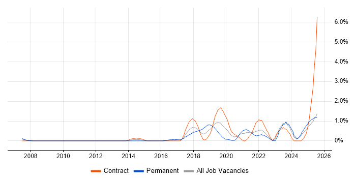 Job vacancy trend for API Development in Lancashire Job vacancy trend for API Development in Lancashire