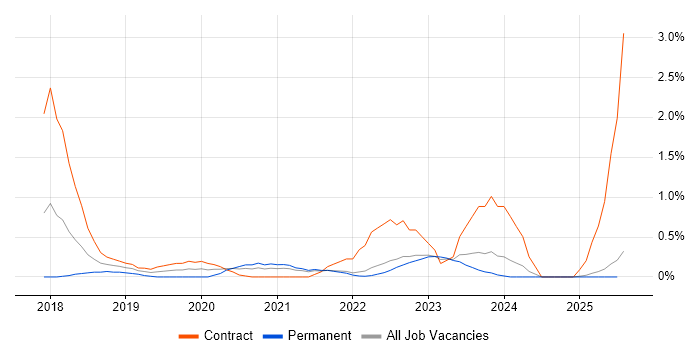 Job vacancy trend for API Management in Lancashire Job vacancy trend for API Management in Lancashire