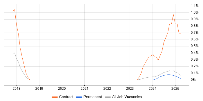 Job vacancy trend for APMG in Lancashire Job vacancy trend for APMG in Lancashire