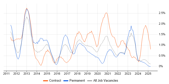 Job vacancy trend for Apple iOS in Lancashire