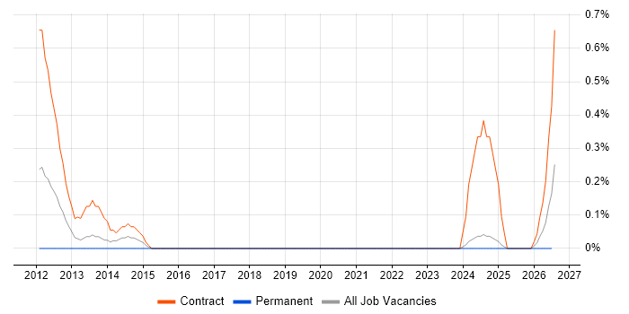 Application Discovery job vacancy trend in Lancashire
