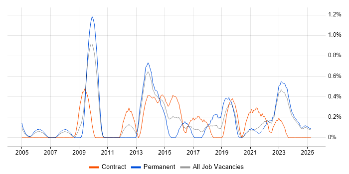 Job vacancy trend for Application Security in Lancashire Job vacancy trend for Application Security in Lancashire