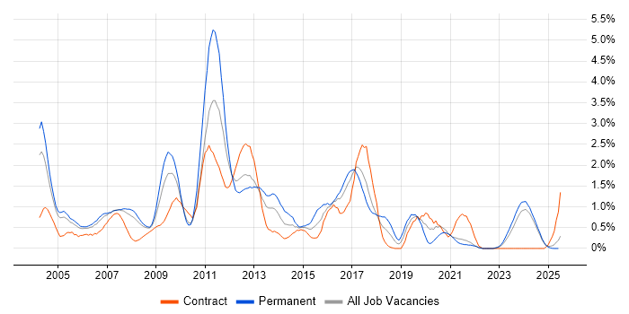 Job vacancy trend for Applications Developer in Lancashire Job vacancy trend for Applications Developer in Lancashire
