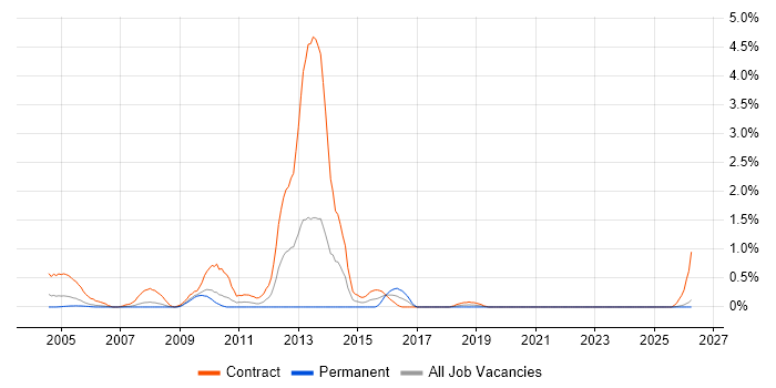 Applications Packager job vacancy trend in Lancashire