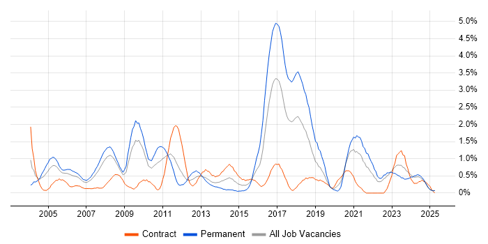 Job vacancy trend for Applications Support in Lancashire Job vacancy trend for Applications Support in Lancashire