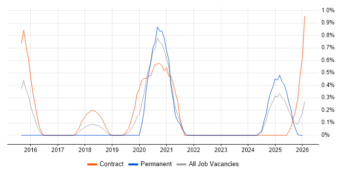 ArchiMate job vacancy trend in Lancashire
