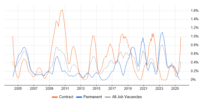 Architectural Design job vacancy trend in Lancashire