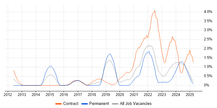 Job vacancy trend for Architectural Patterns in Lancashire Job vacancy trend for Architectural Patterns in Lancashire