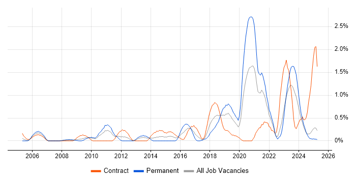 Job vacancy trend for Architecture Roadmap in Lancashire