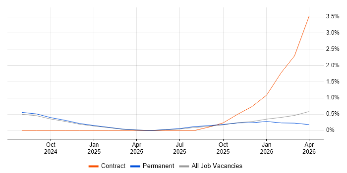 Arista job vacancy trend in Lancashire