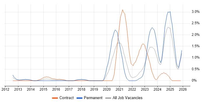 Aruba job vacancy trend in Lancashire