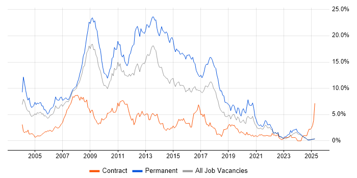 Job vacancy trend for ASP.NET in Lancashire