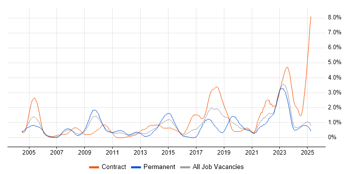 Job vacancy trend for Asset Management in Lancashire Job vacancy trend for Asset Management in Lancashire